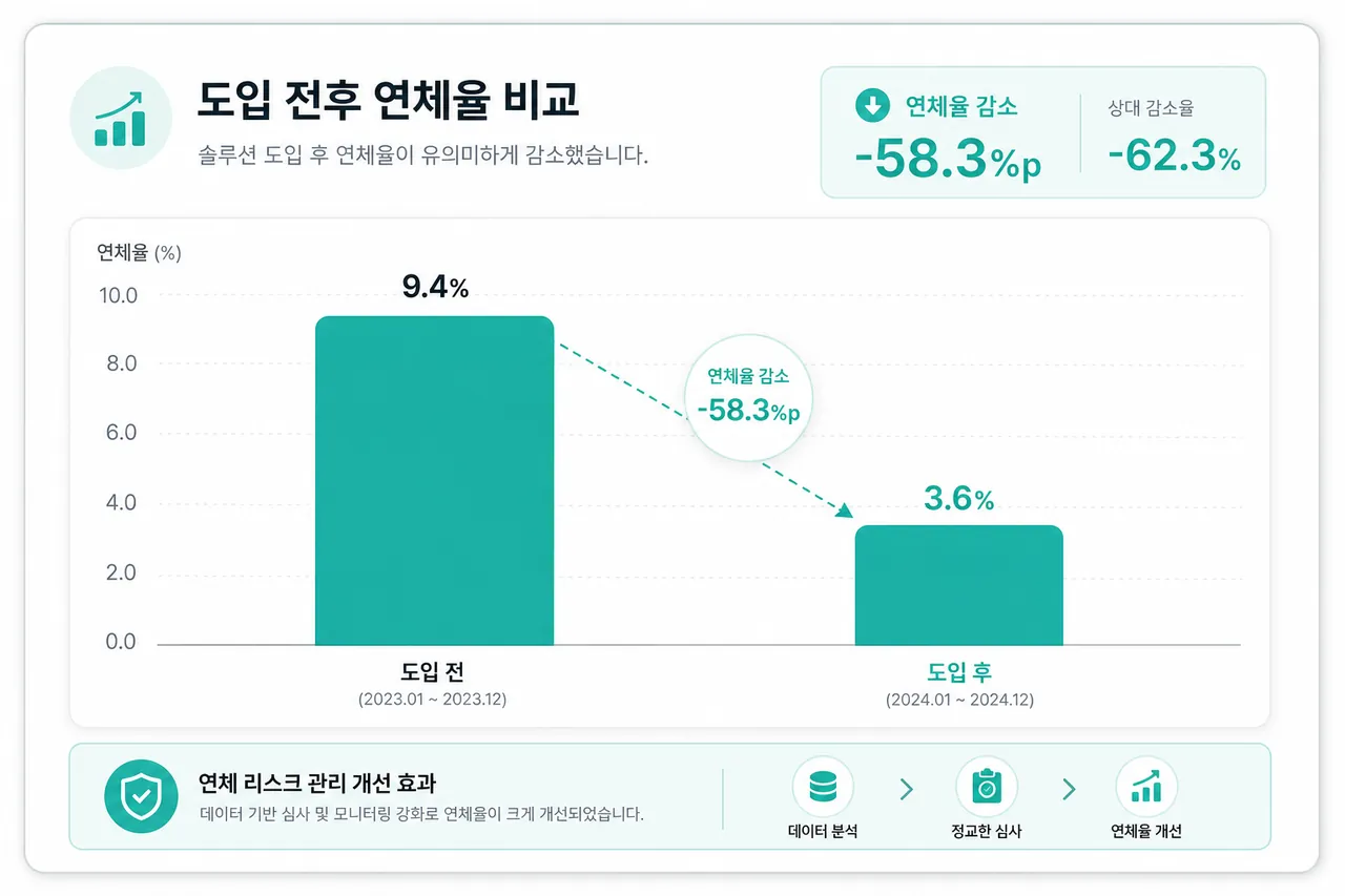 미납률 비교 도입 전·후 미납률 막대 차트