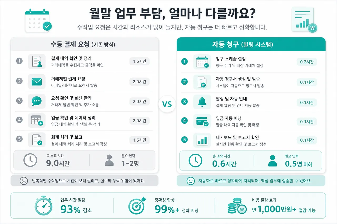 월말 업무 시간 비교 수기 결제 요청 vs 자동결제 비교
