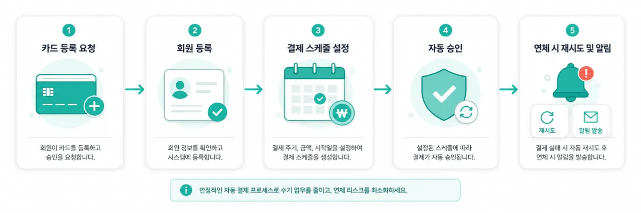 카드CMS 운영 흐름 카드 등록 요청 → 회원 등록 → 결제 예약 → 자동 승인 → 미납 시 재시도·알림 흐름도