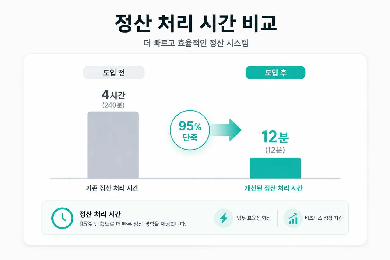 "4시간 → 12분" 비교 그래프 도입 전·후 정산 처리 시간 막대 차트
