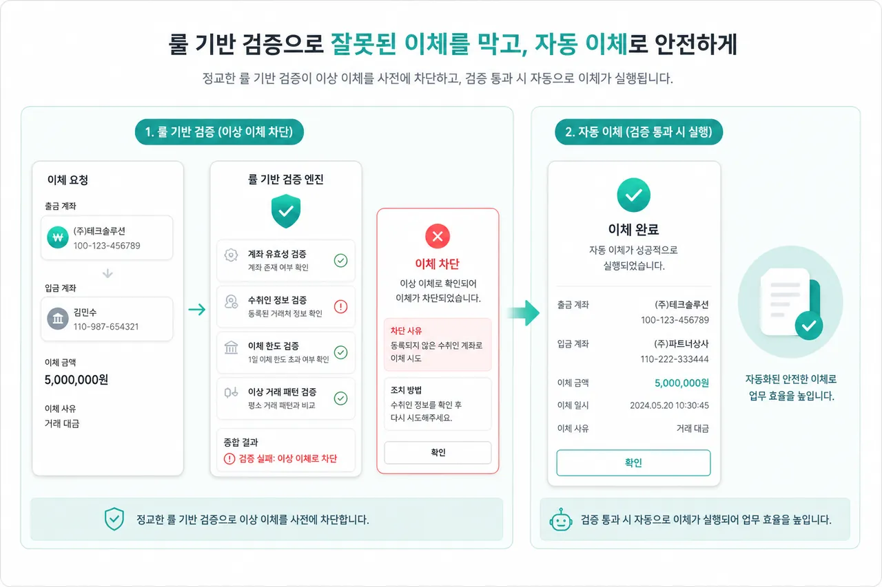 "잘못 송금 → 자동 검증" 다이어그램 룰 기반 검증 → 자동 송금 흐름