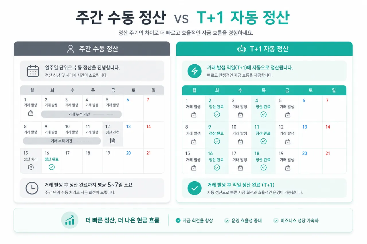 정산 사이클 비교 "주1회 수동 정산" vs "T+1 자동 정산" 캘린더 비교