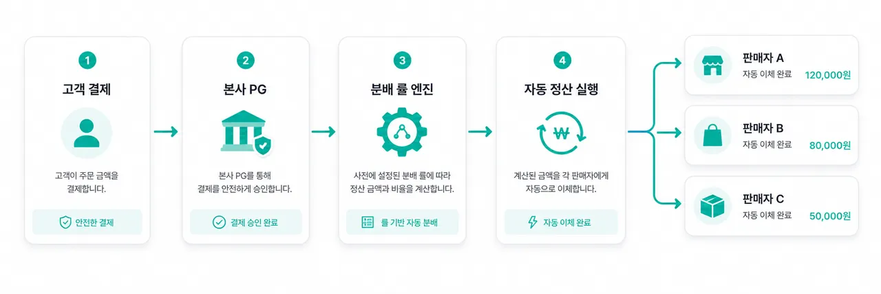 지급대행 전체 흐름 다이어그램 고객 결제 → 본사 PG → 분배 룰 엔진 → 셀러 A/B/C 자동 송금까지 일러스트. 페이업의 agency_process.svg 같은 형태