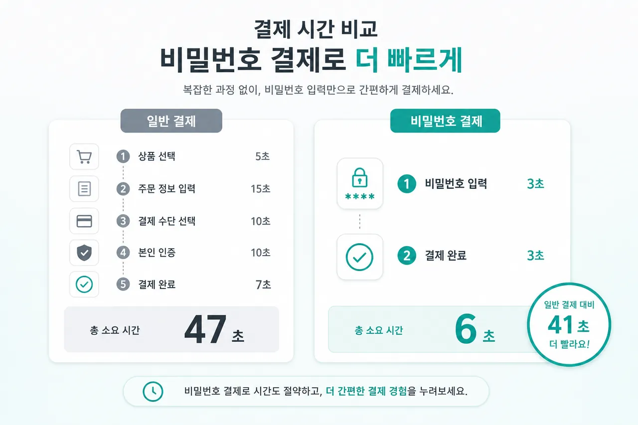 결제 시간 비교 일반 결제 47초 vs 비밀번호 결제 6초