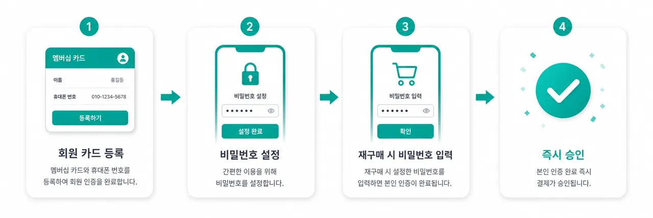 간편결제 흐름 회원 카드 등록 → 비밀번호 설정 → 재구매 시 비밀번호 입력 → 즉시 승인 흐름도