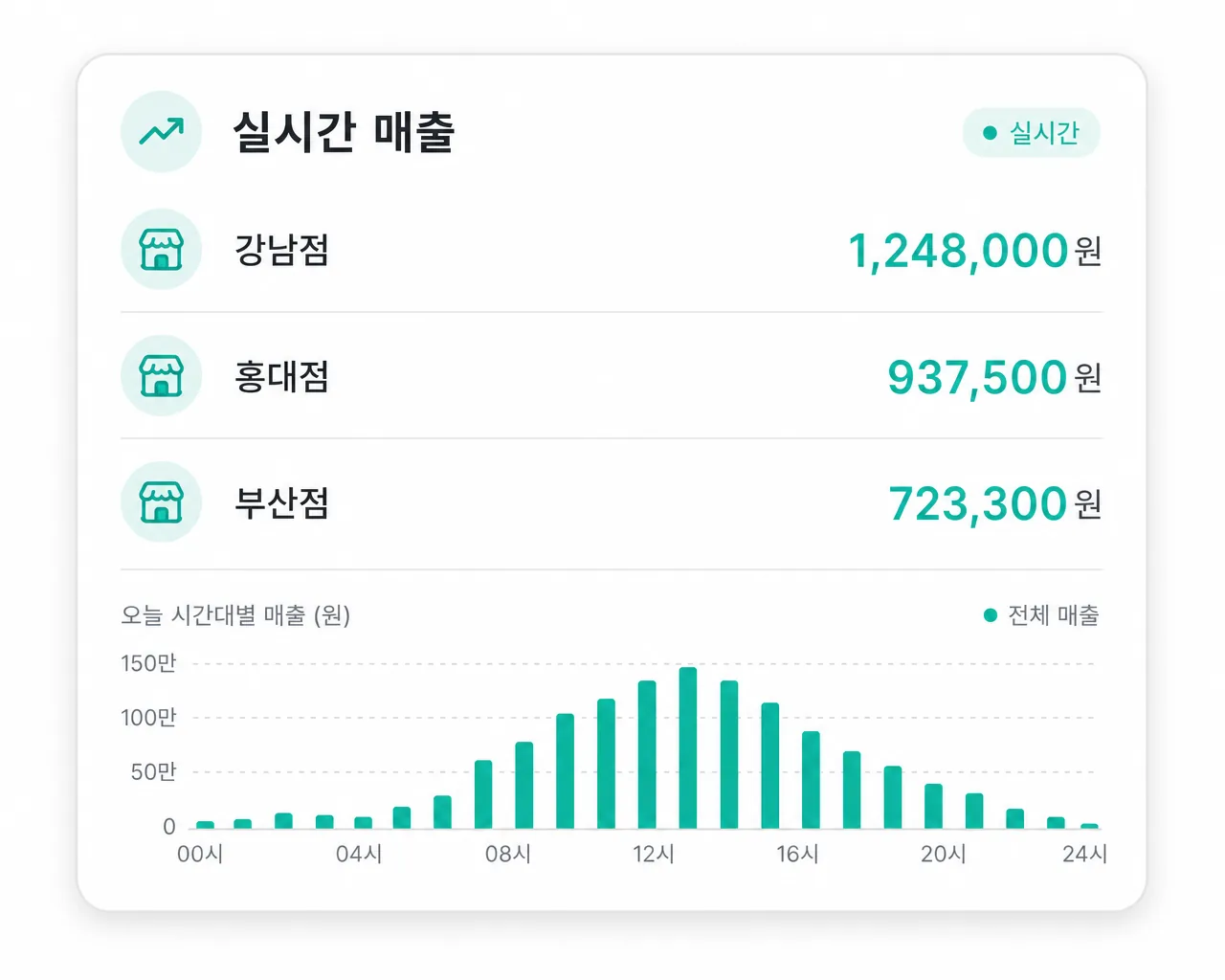 매장별 실시간 매출 대시보드