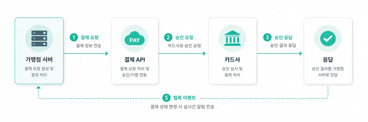 API 연동 흐름 가맹점 서버 → 원성 API → 카드사 → 응답 → Webhook 이벤트 흐름도