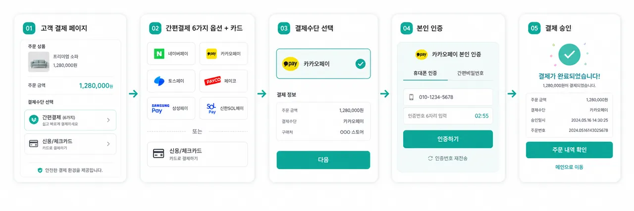 간편결제 통합 흐름 고객 결제 페이지 → 6종 간편결제 + 카드 옵션 → 선택 → 인증 → 승인 다이어그램