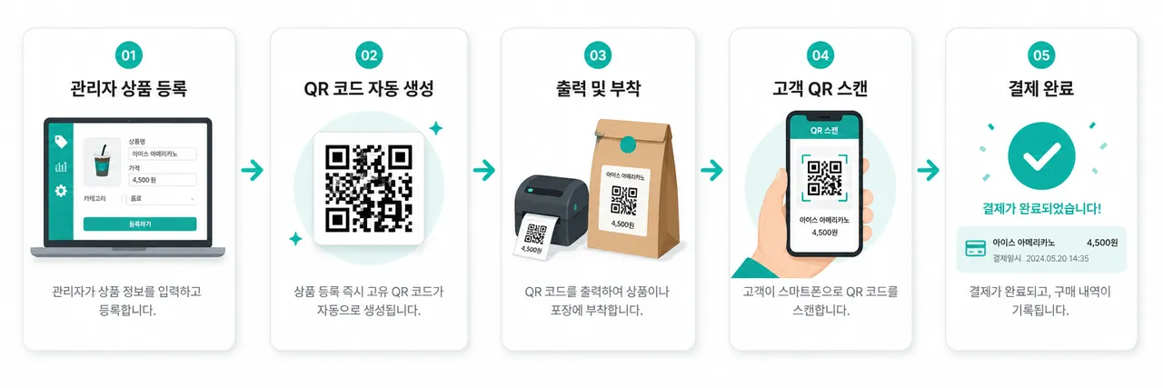 QR 결제 흐름 관리자 상품 등록 → QR 자동 생성 → 인쇄·부착 → 고객 스캔 → 결제 완료 흐름도