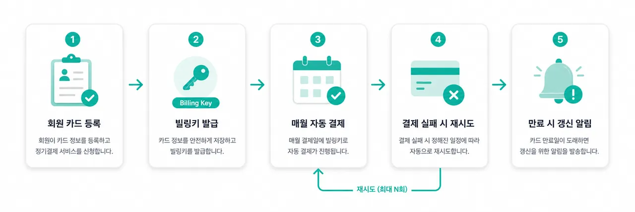 자동결제 사이클 회원 카드 등록 → 빌키 발급 → 매월 자동 결제 → 실패 시 재시도 / 만료 시 갱신 알림 흐름