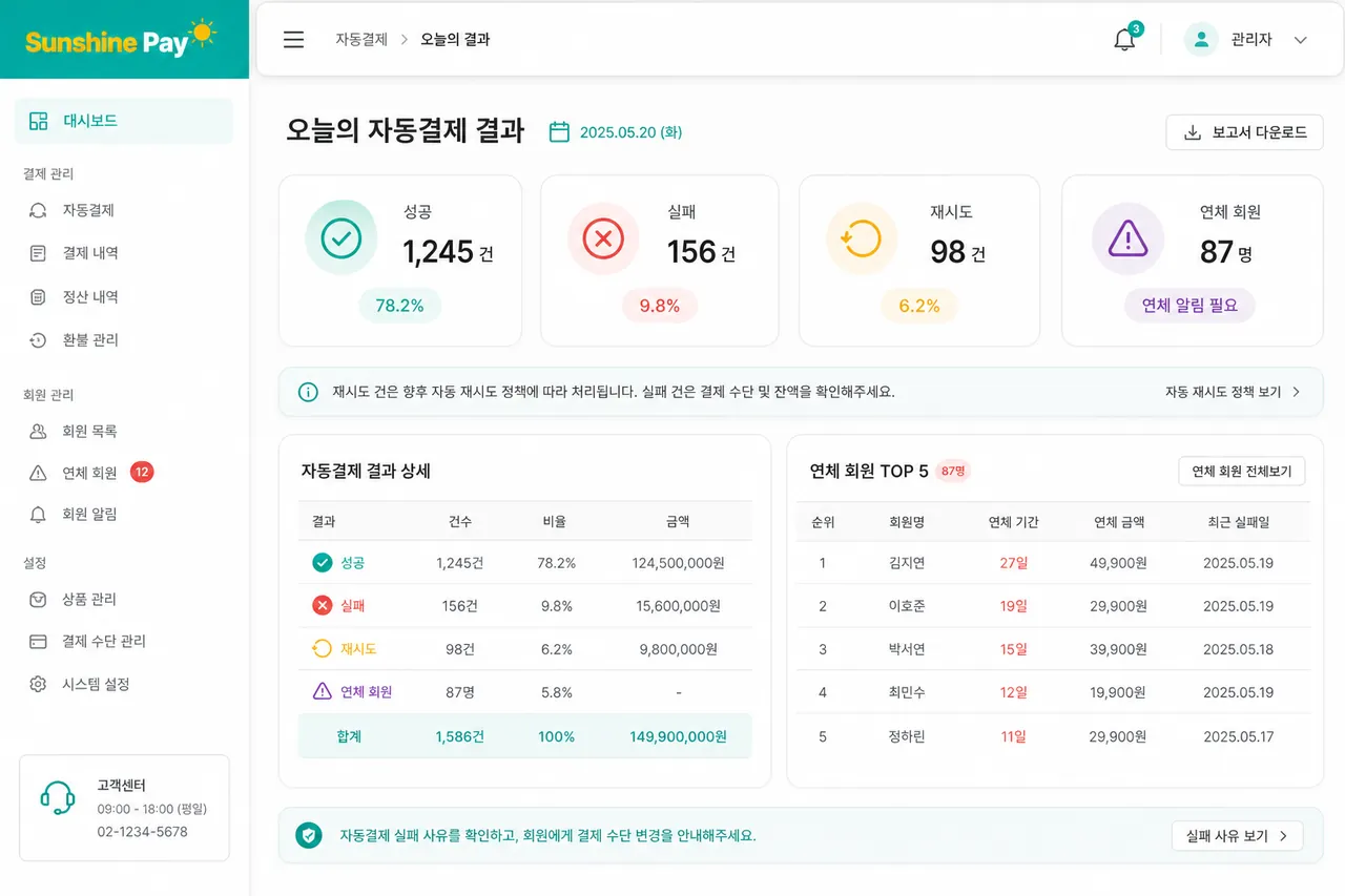 오늘 자동결제 결과 성공·실패·재시도 현황 + 미납 회원 알림