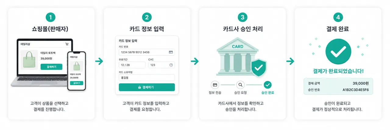 전체 흐름 다이어그램 가맹점(노트북·폰) → 카드 정보 입력 → 카드사 승인 → 결제 완료까지 일러스트