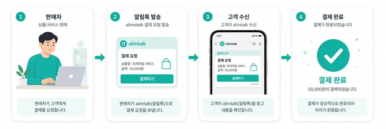 전체 흐름 다이어그램 판매자(노트북·PC) → 알림톡 발송 → 고객 폰 알림톡 → 결제 완료까지 3-4단계 일러스트