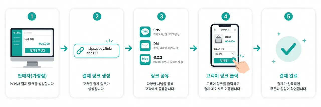 가맹점 PC에서 URL 발급 → SNS·DM·블로그 게시 → 고객 클릭 → 결제 완료까지 전체 흐름 다이어그램